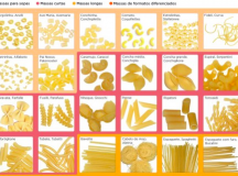 Pasta: Tipos, cortes e molhos